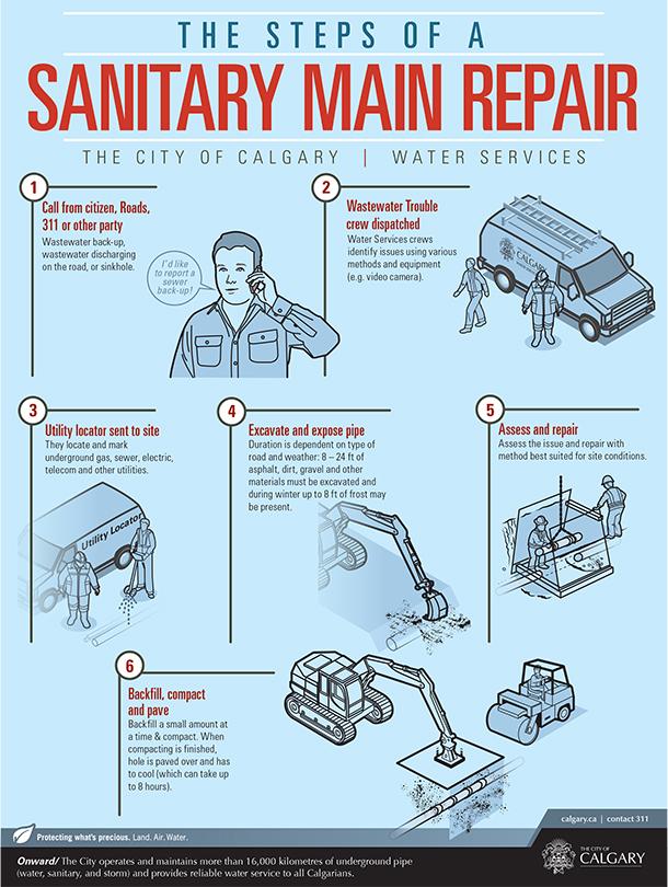 Sanitary Main Break Infographic