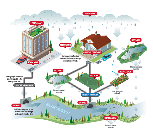 Stormwater Management System Inforgraphic