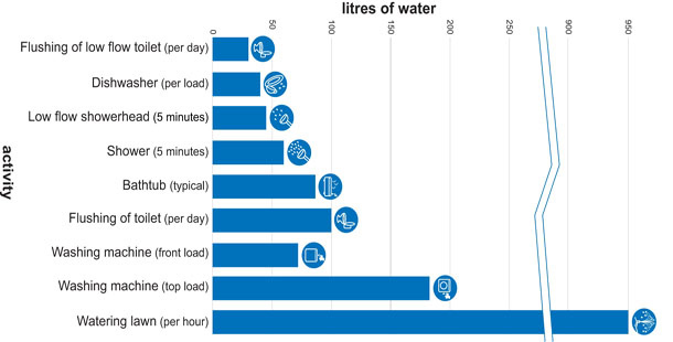 Typical Home Water Use in Calgary