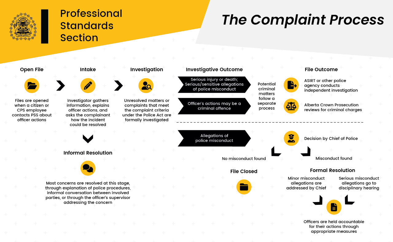 Flow chart of the PSS Complaint process from complaint to formal resolution