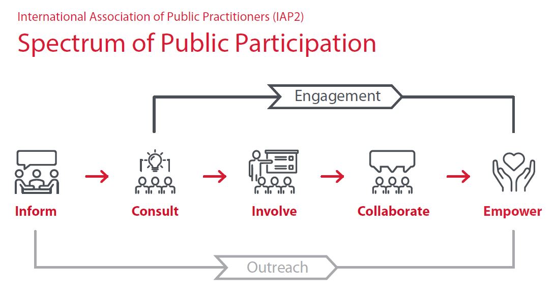 Spectrum of public participation