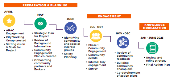 Three phase plan timeline