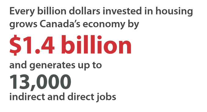 Every billion dollars invested in housing grows Canada's economy by $1.4 billion and generates up to 13,000 indirect and direct jobs