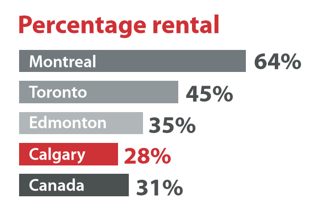 Percentage rental: Montreal 64%; Toronto 45%; Edmonton 35%; Calgary 28%; Canada 31%