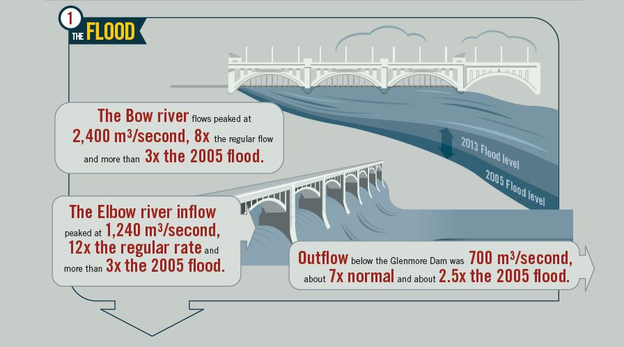 How did flooding start?